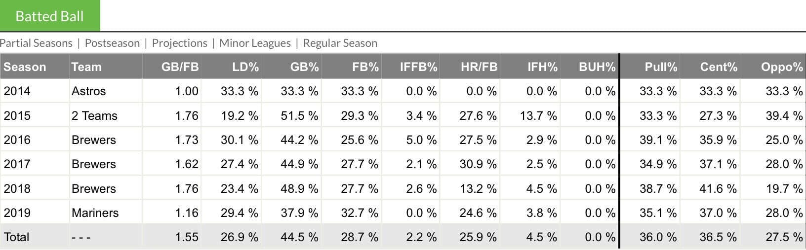 Batted Ball Data