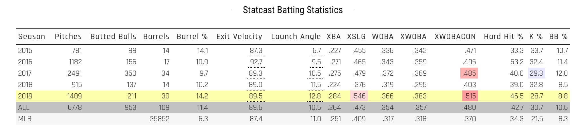 Statcast Data