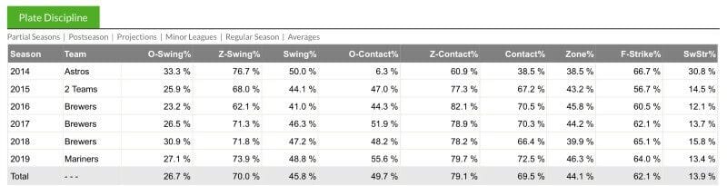 Swing Percentages