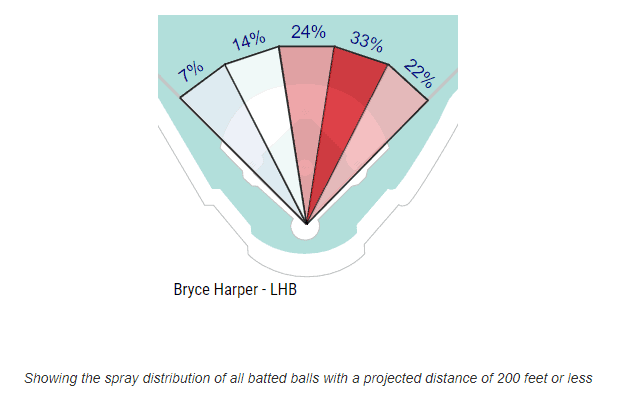 Bryce Harper