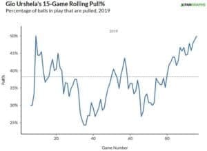 Urshela Pull%