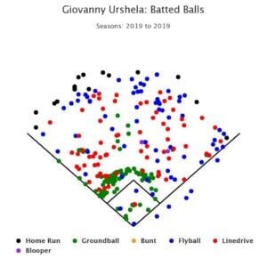 Urshela Spray Chart