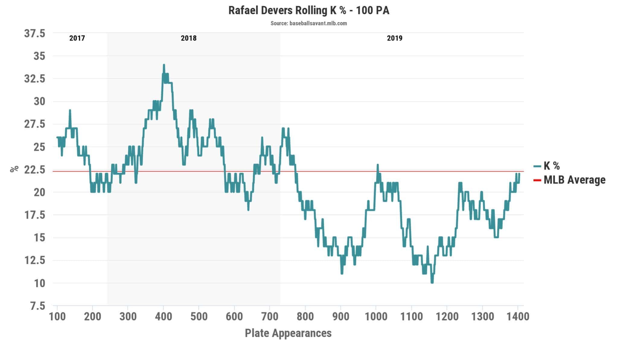 Rafael Devers