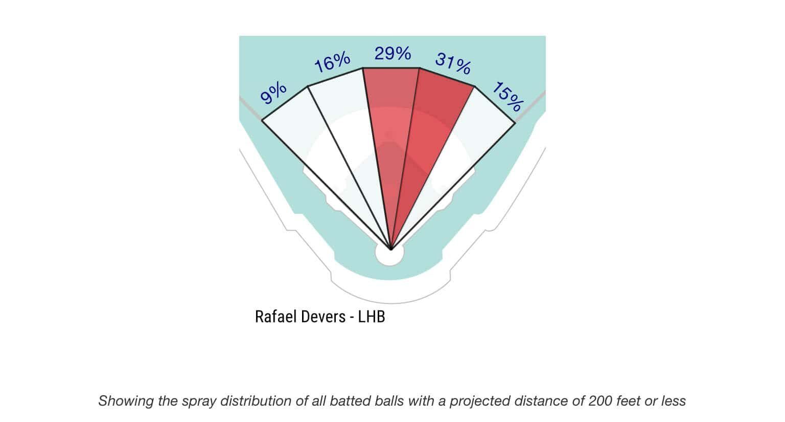 Rafael Devers