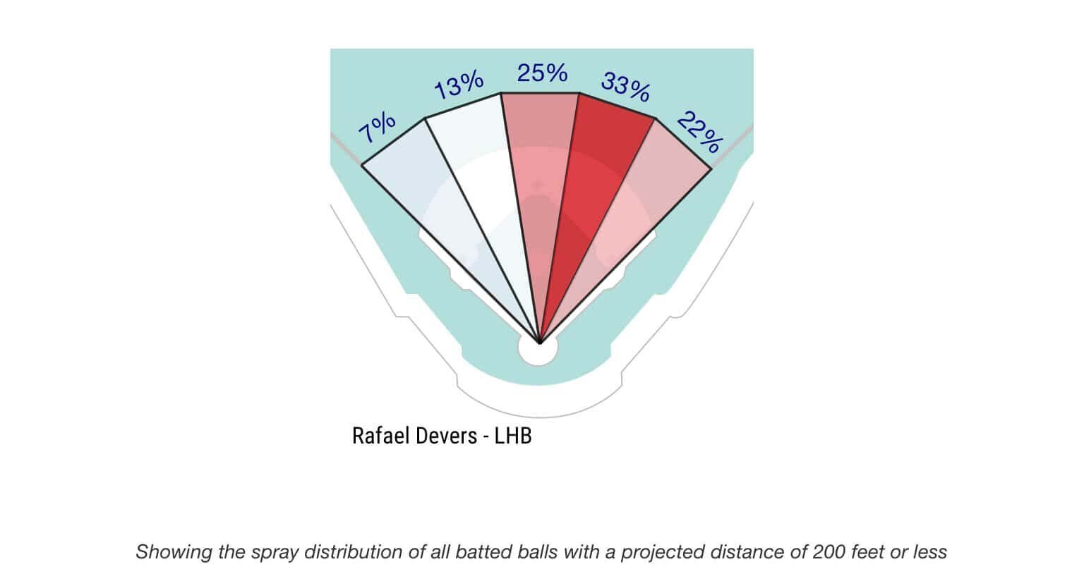 Rafael Devers