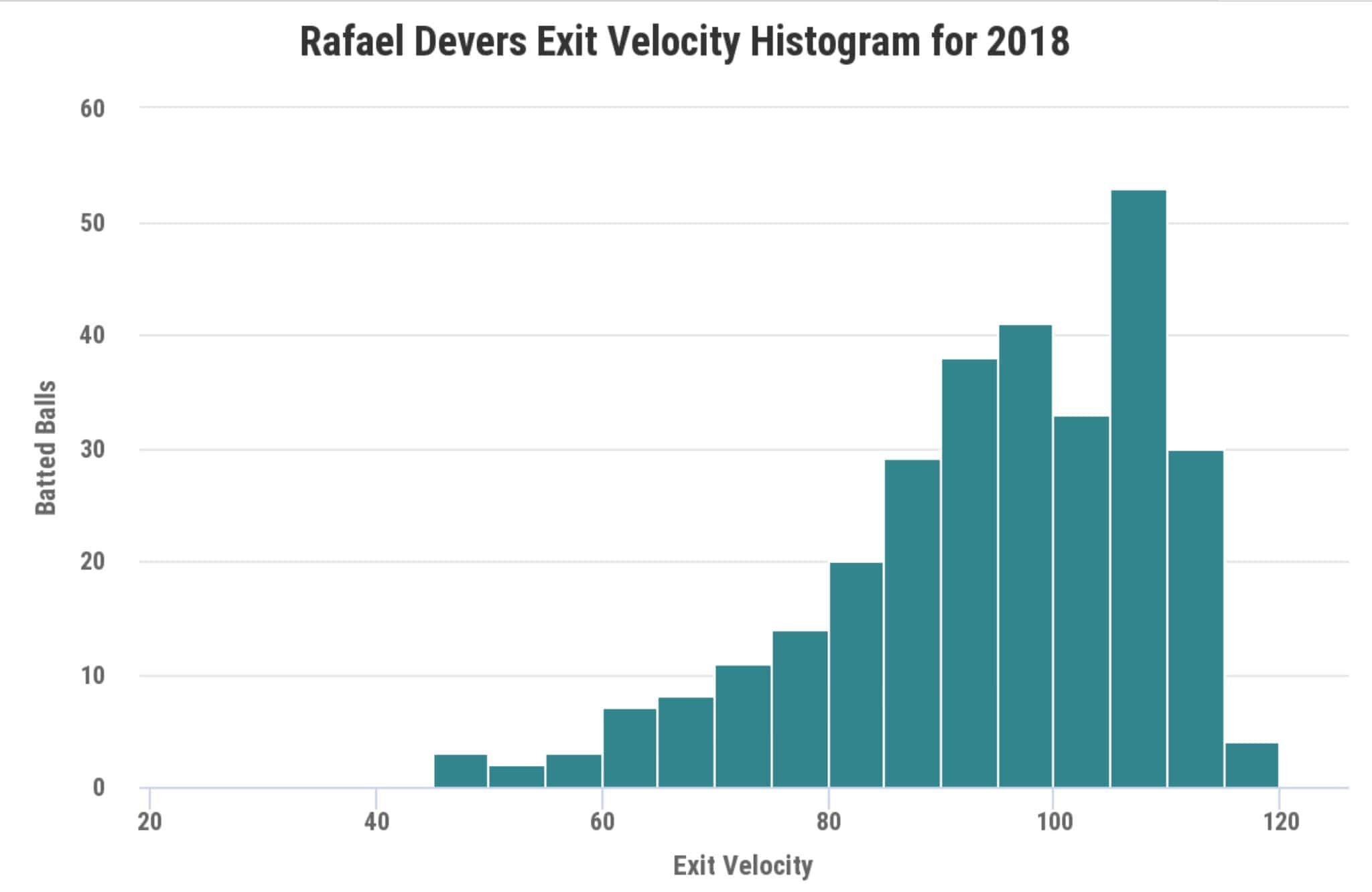 Exit Velocity 2018