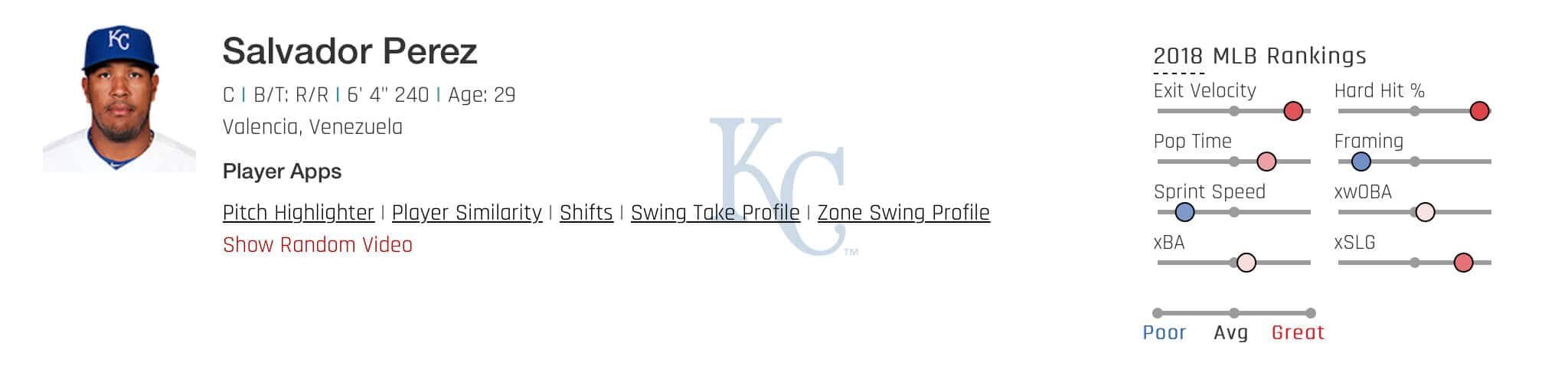 Salvador Perez and other 2020 injury bounce-backs