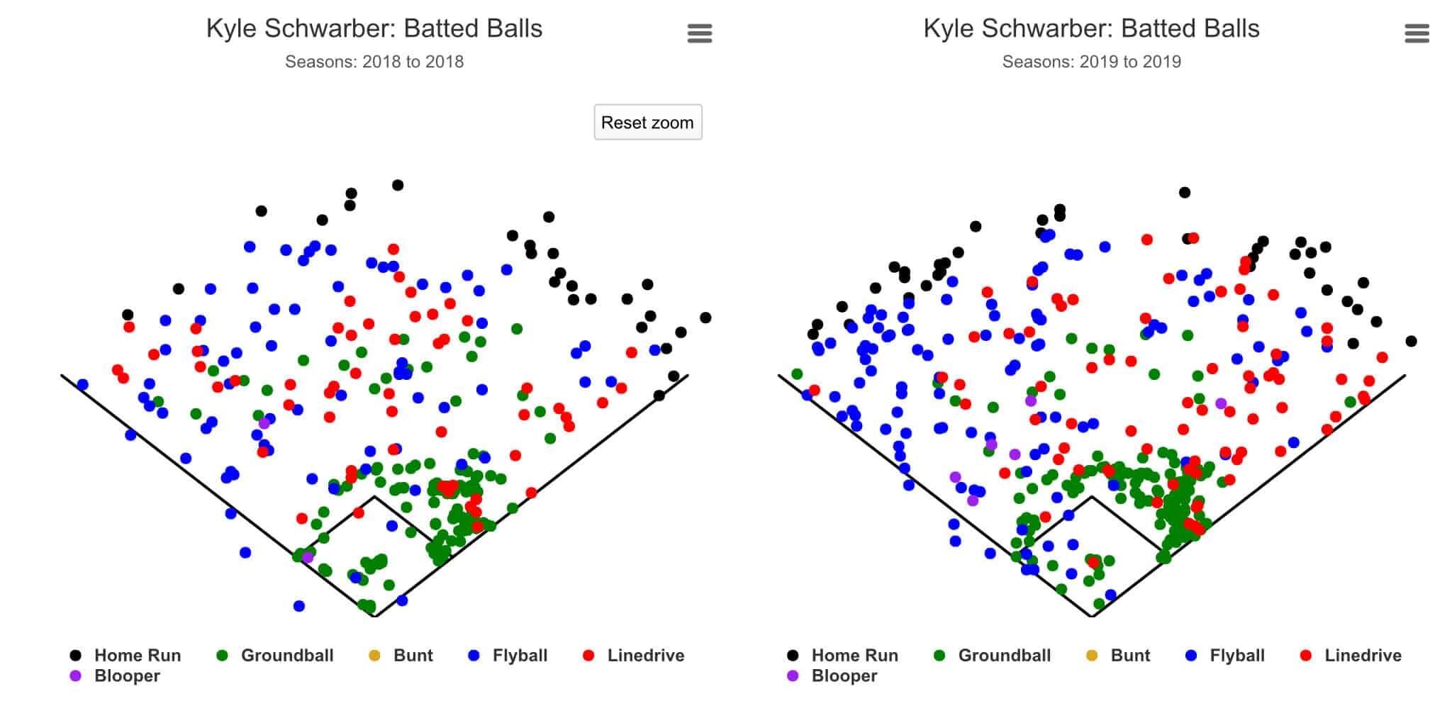 Kyle Schwarber Batted Ball Data