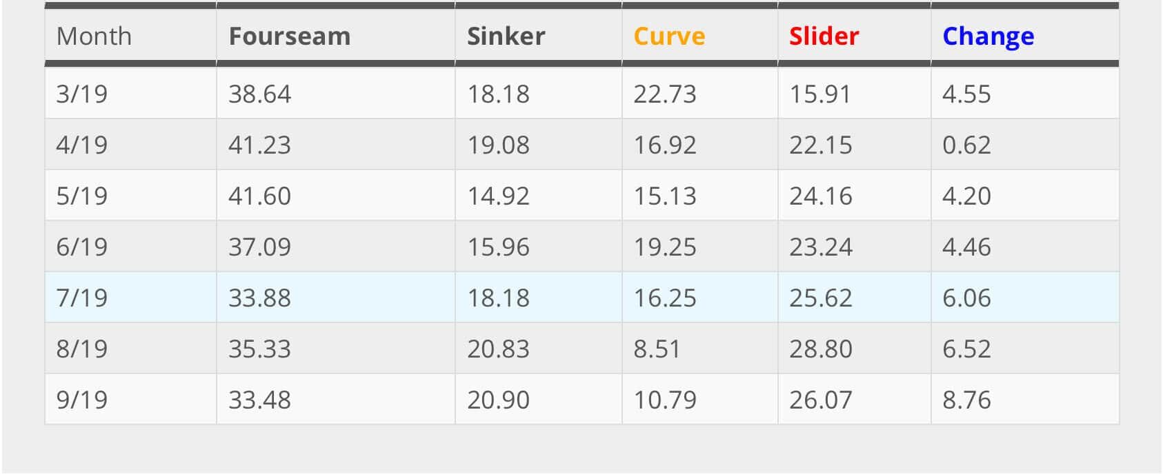 Luke Weaver Starting Pitcher Sleepers