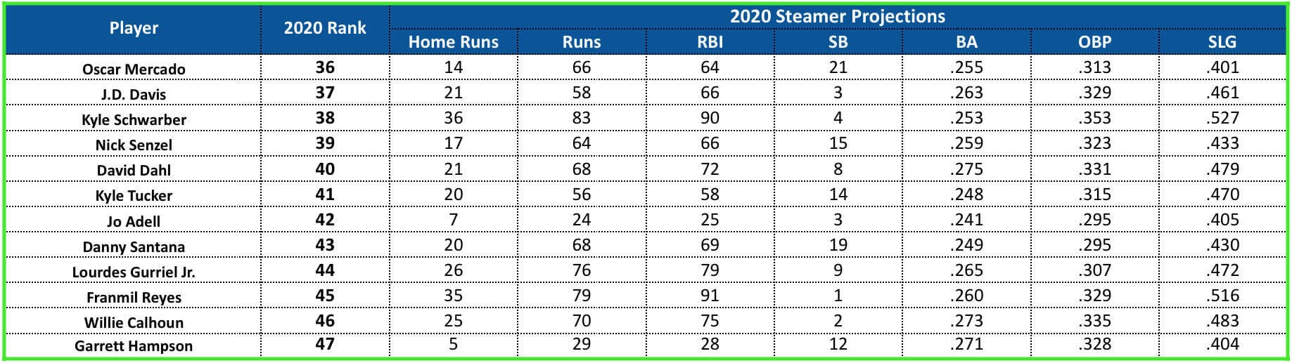 2020 Outfield Preview