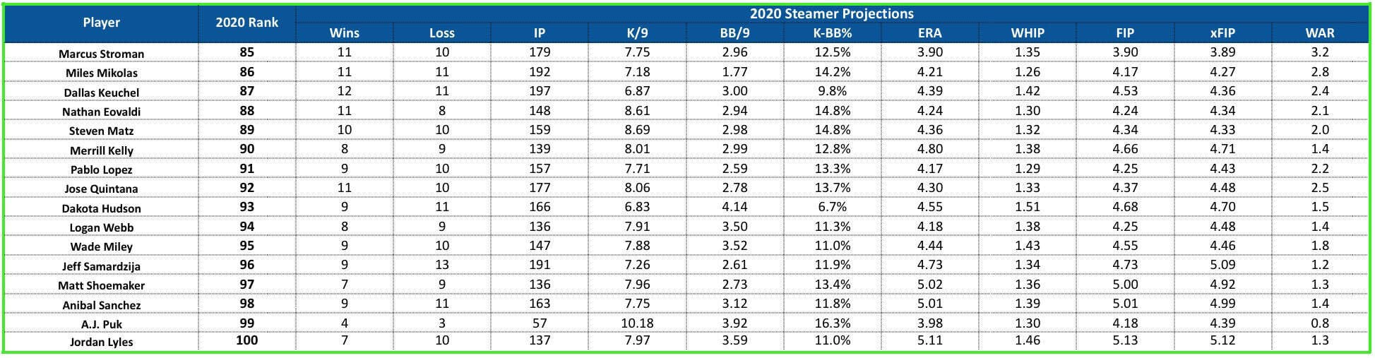 Starting Pitcher Tier 13