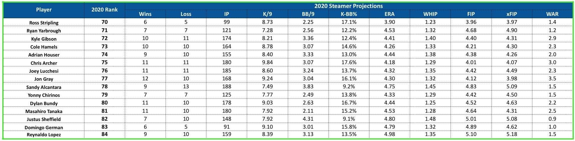 starting pitcher rankings