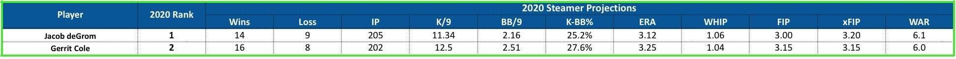 Tier 1 of my starting pitcher rankings