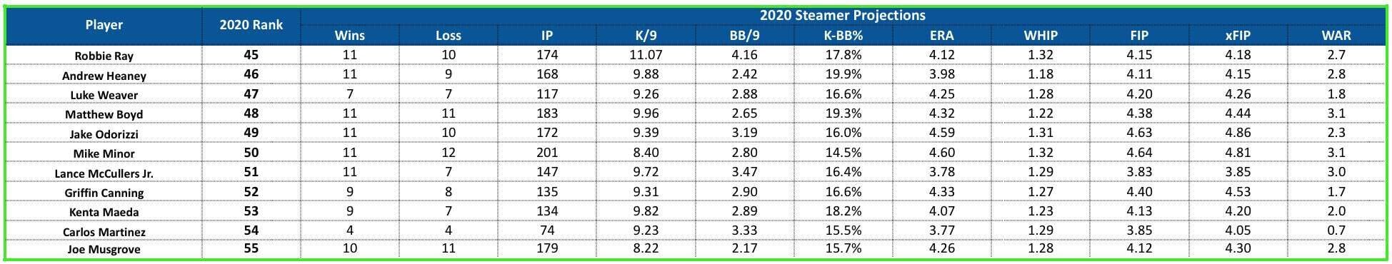 Tier 9 Starting Pitcher Preview