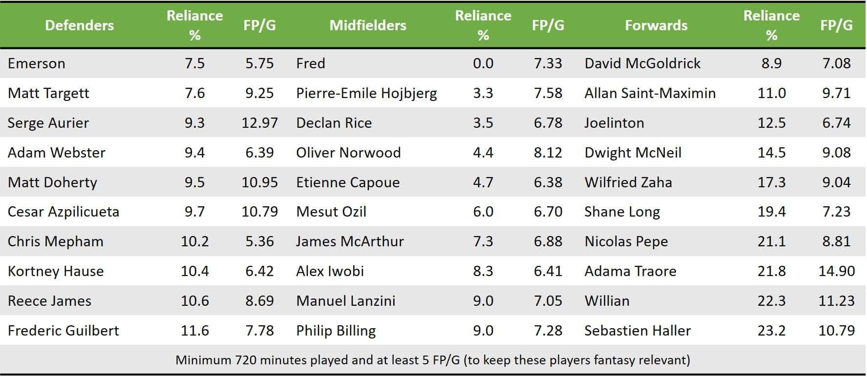 Pre GW26 Low Reliance Players