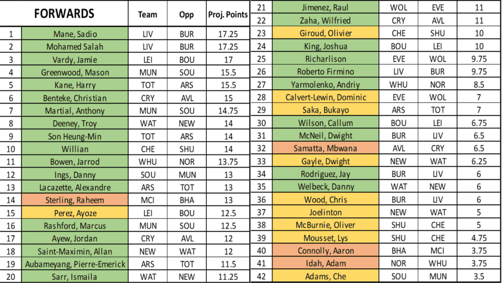 GW35 Forwards (1)