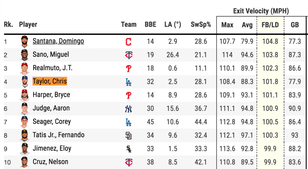2020 Statcast Leaderboard Avg. Exit Velocity