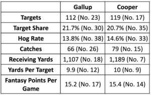 Michael Gallup 2020 Breakout Wide Receiver