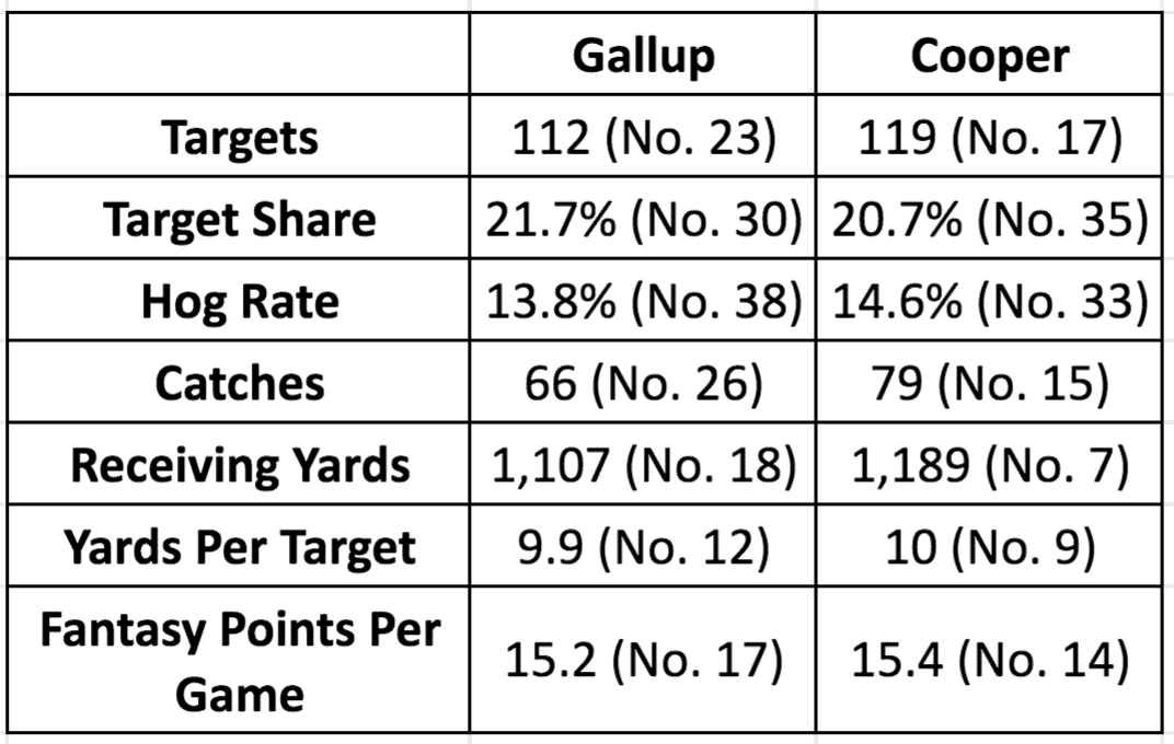 Michael Gallup Rest of Season 2020 Fantasy Football PPR Rankings