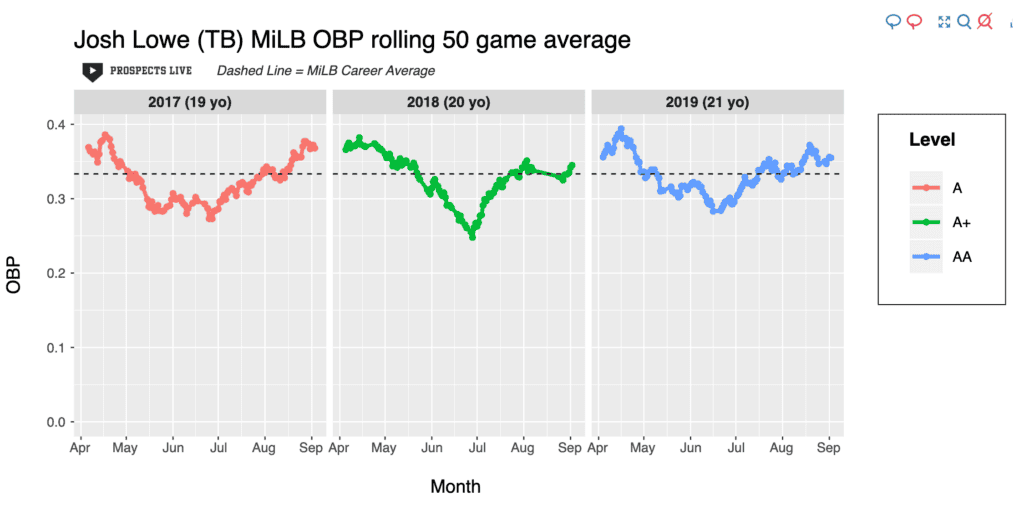 Josh Lowe's 50-Game Rolling OBP Chart