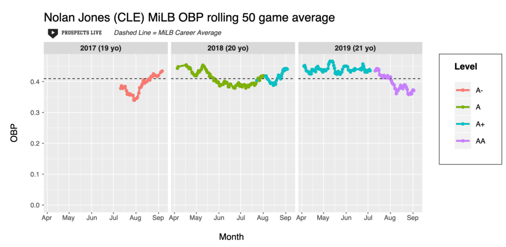 Nolan Jones 50-Game Rolling OBP Chart