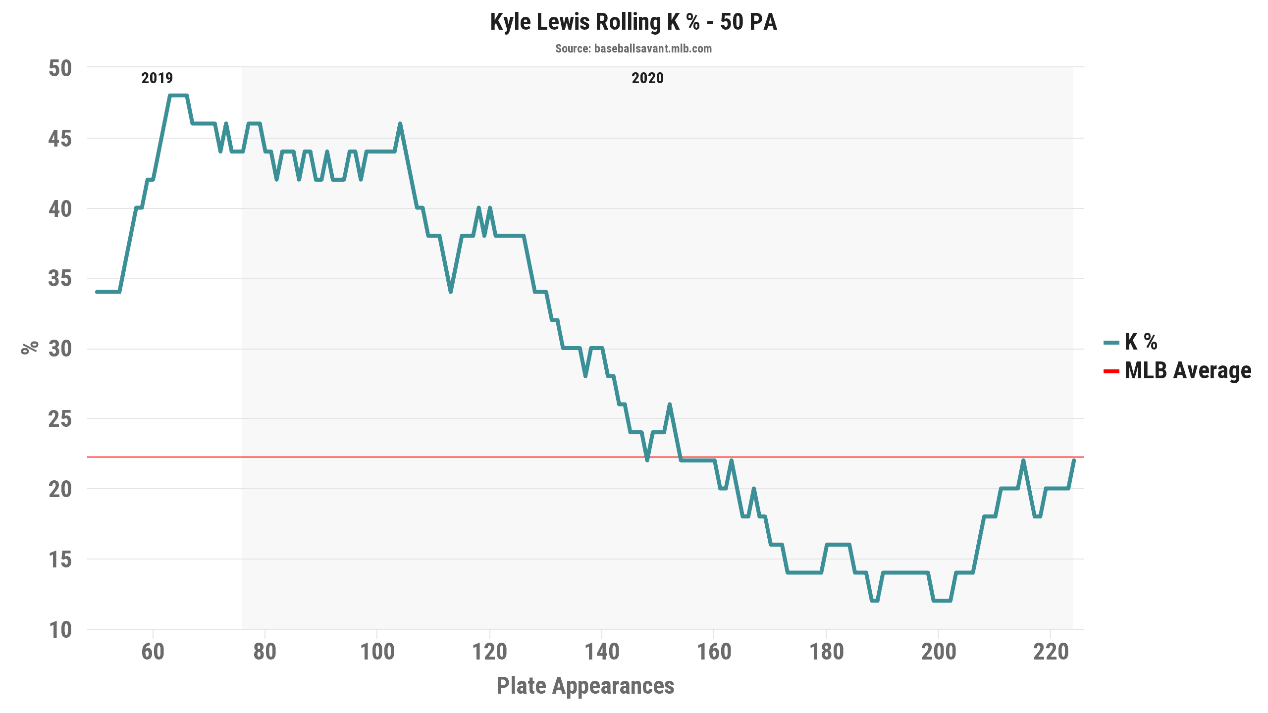 Kyle Lewis Rolling K%