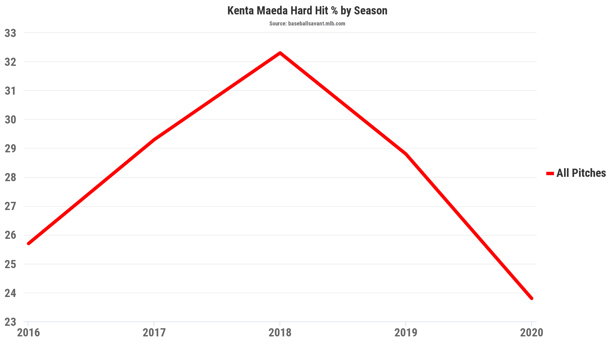 Kenta Maeda Hard Hit Chart