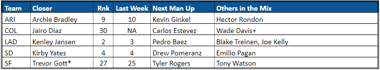 NL West Closer Rankings