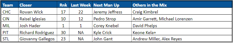 NL Central closer rankings