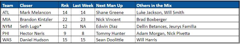 NL East Closer rankings