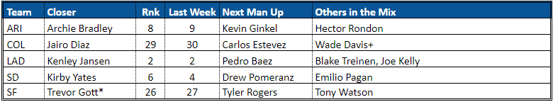 NL West closer rankings