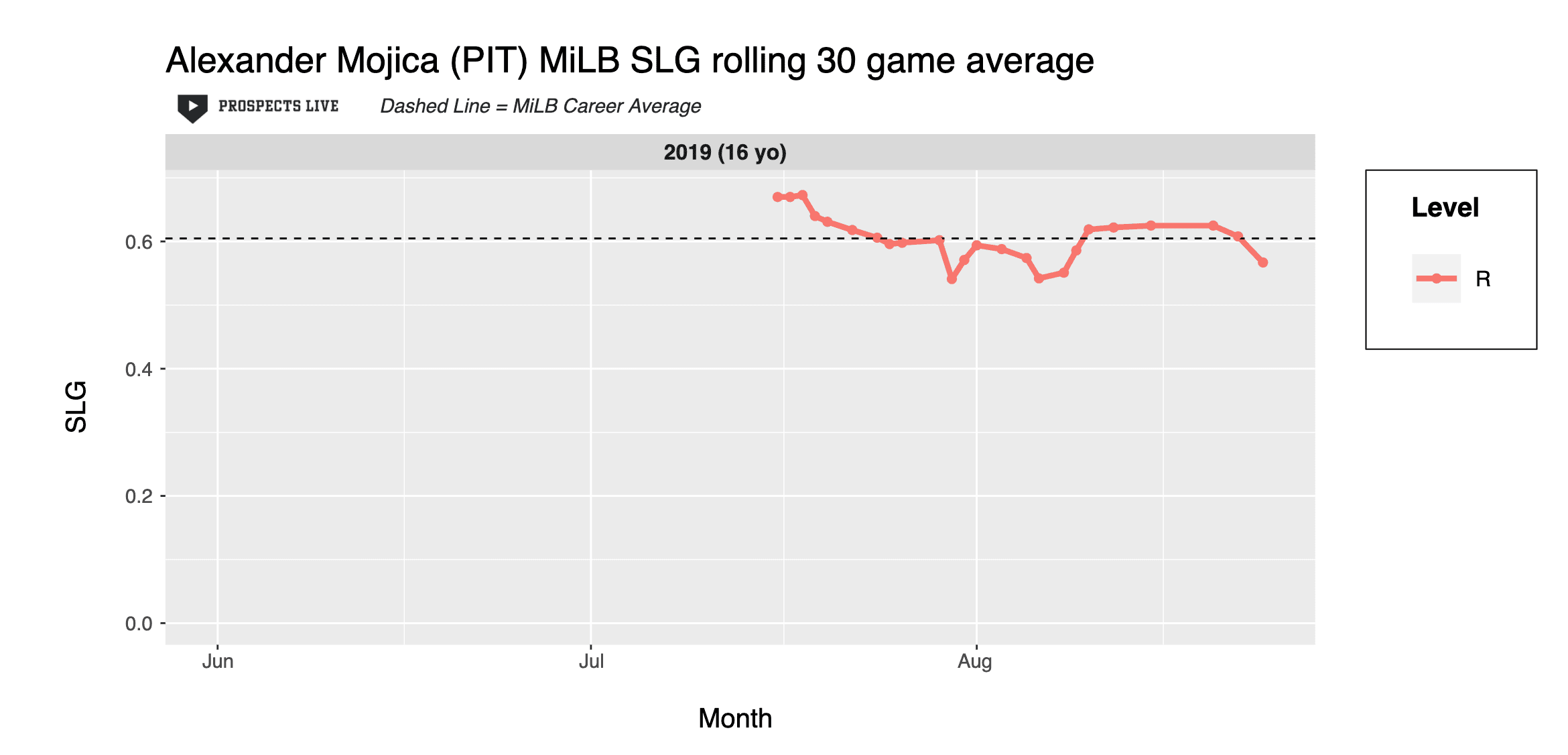 Alex Mojica Points Leagues Rolling