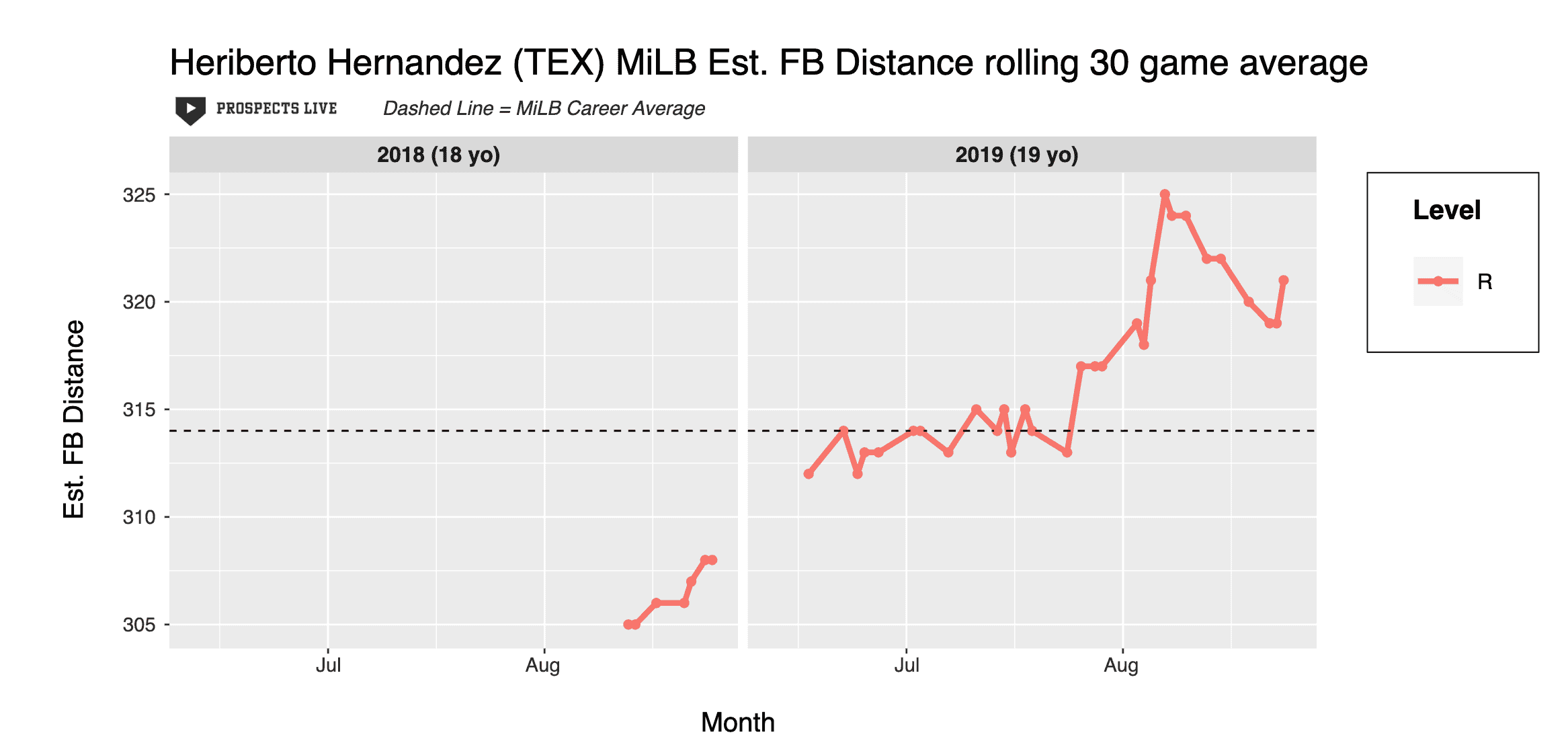 Heriberto Hernandez Est FB% Points Leauges