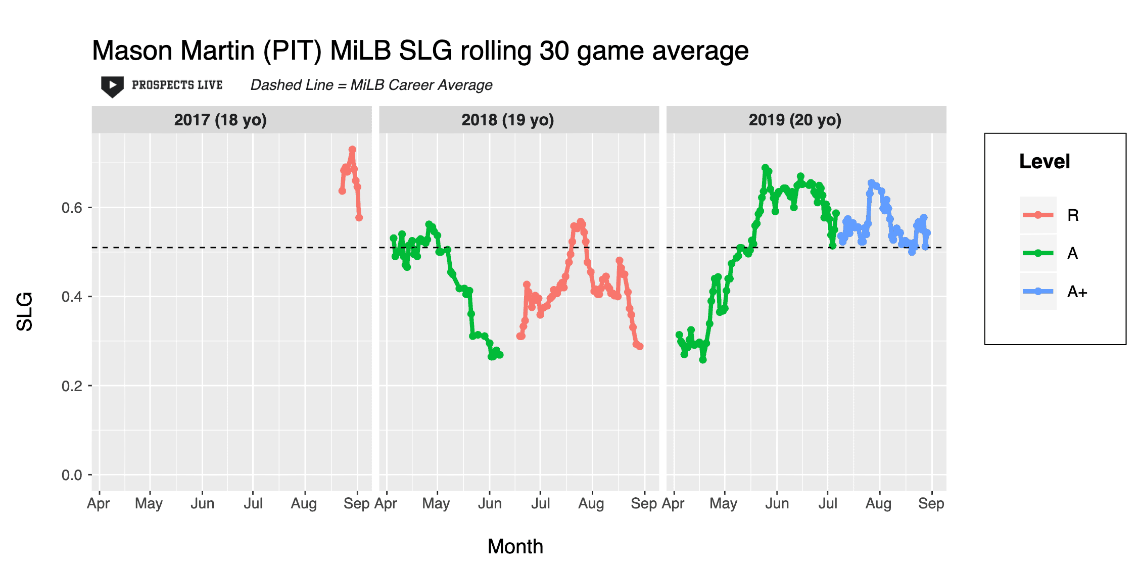 Mason Martin rolling Chart for Points Leagues