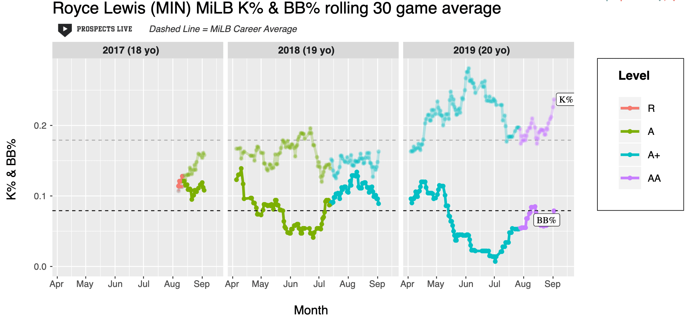 Royce Lewis's Rolling K and BB% for OBP Leauges