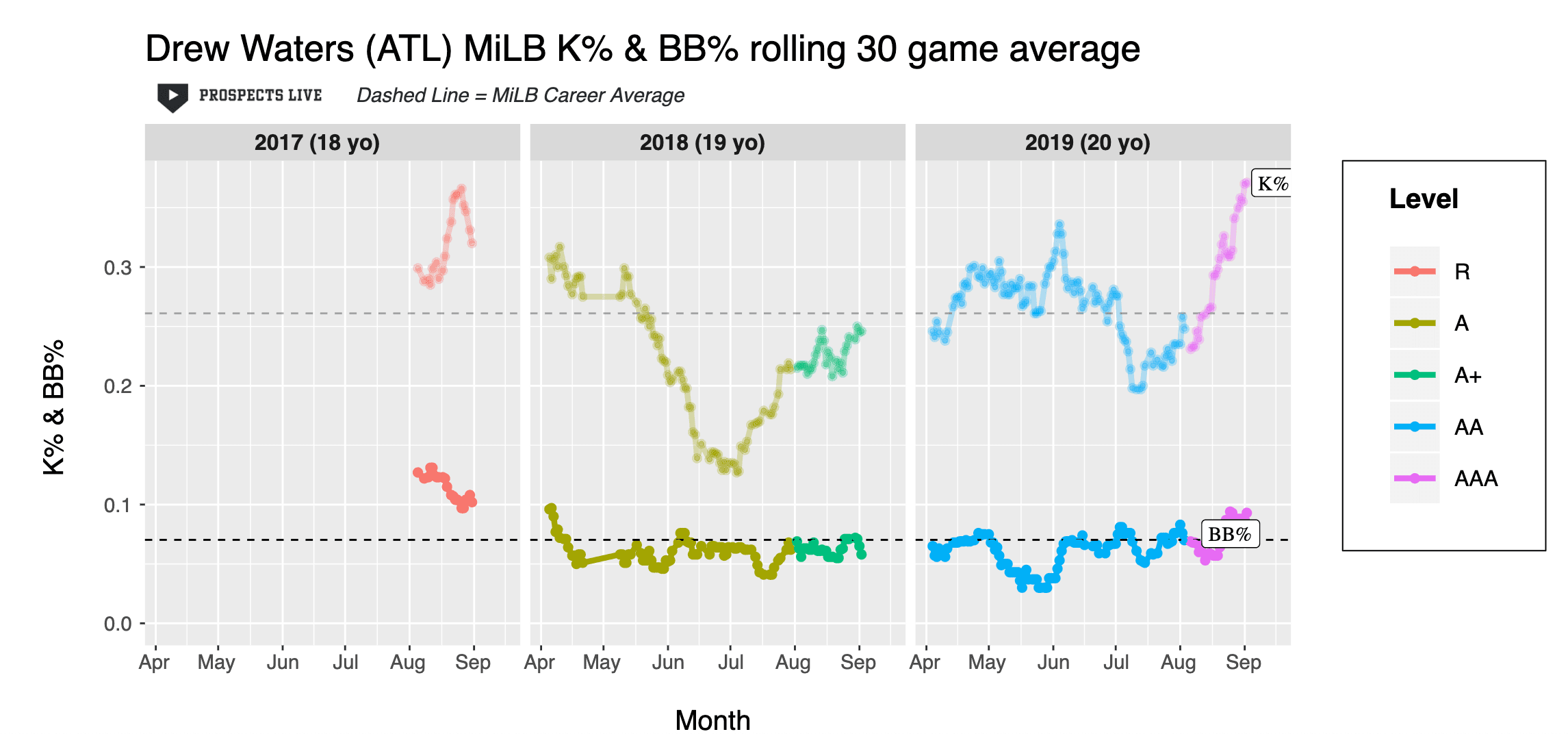 Drew Waters K and BB% for OBP Leagues