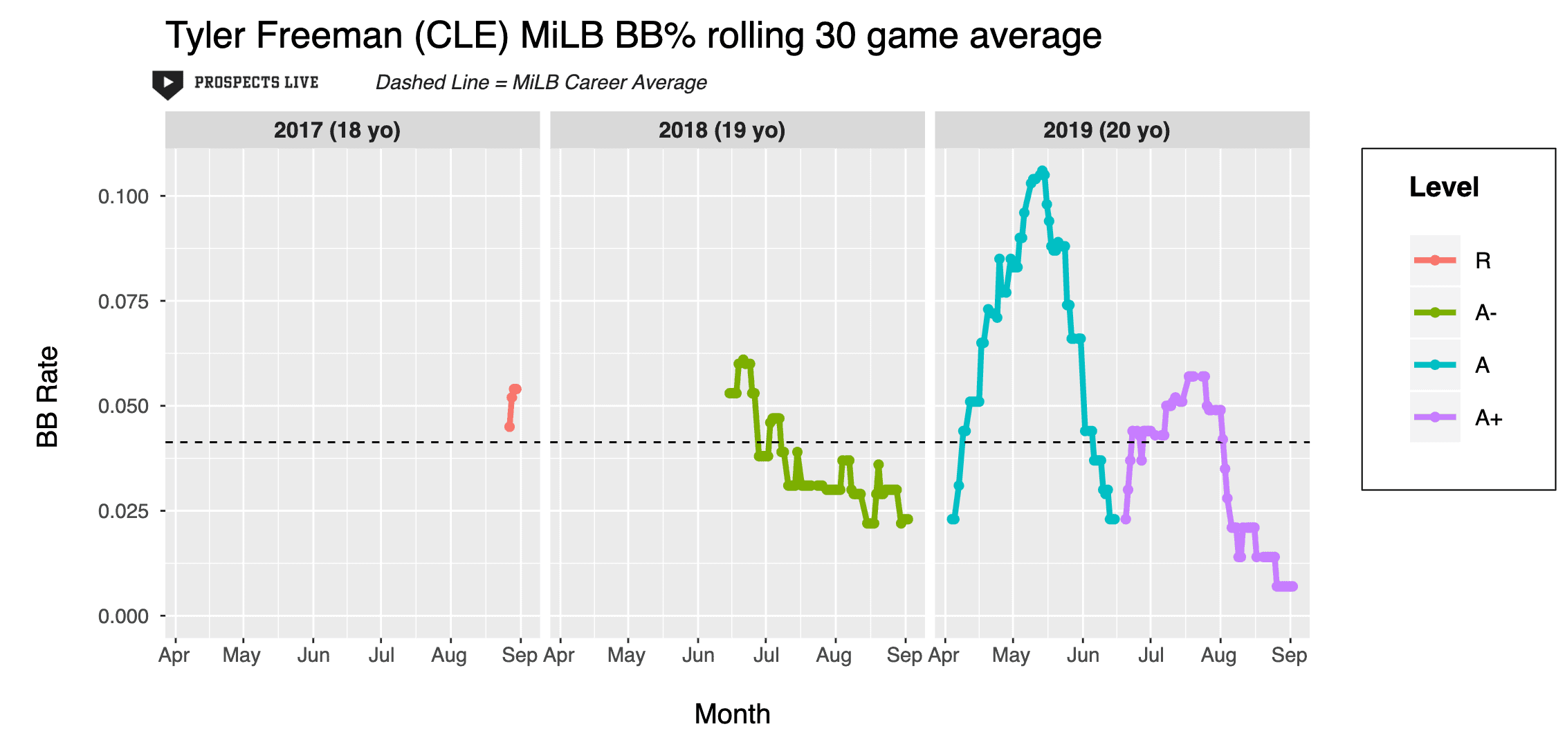 Tyler Freeman Rolling BB% For OBP Leagues