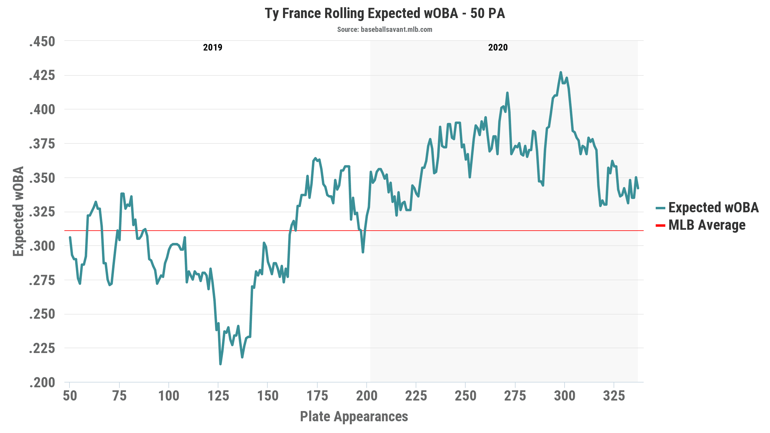 Ty France Statcast