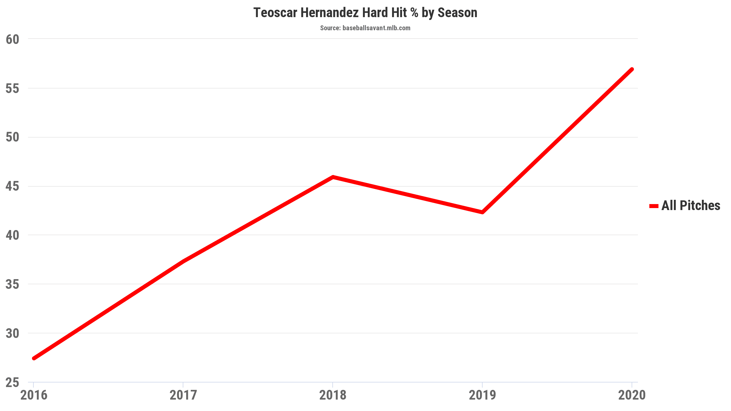 Teoscar Hernandez Hard Hit Statcast