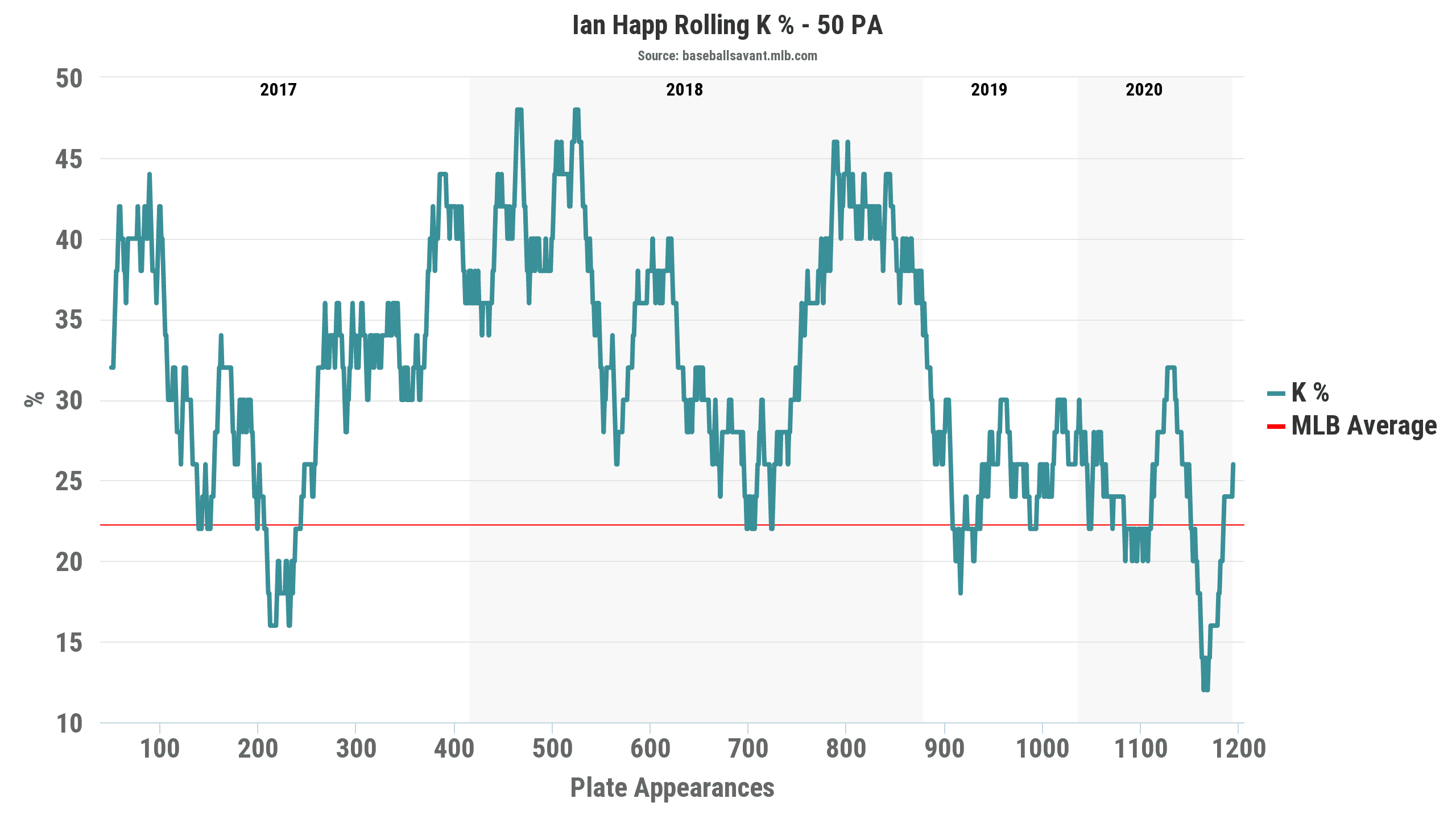 Ian Happ Statcast Rolling K%