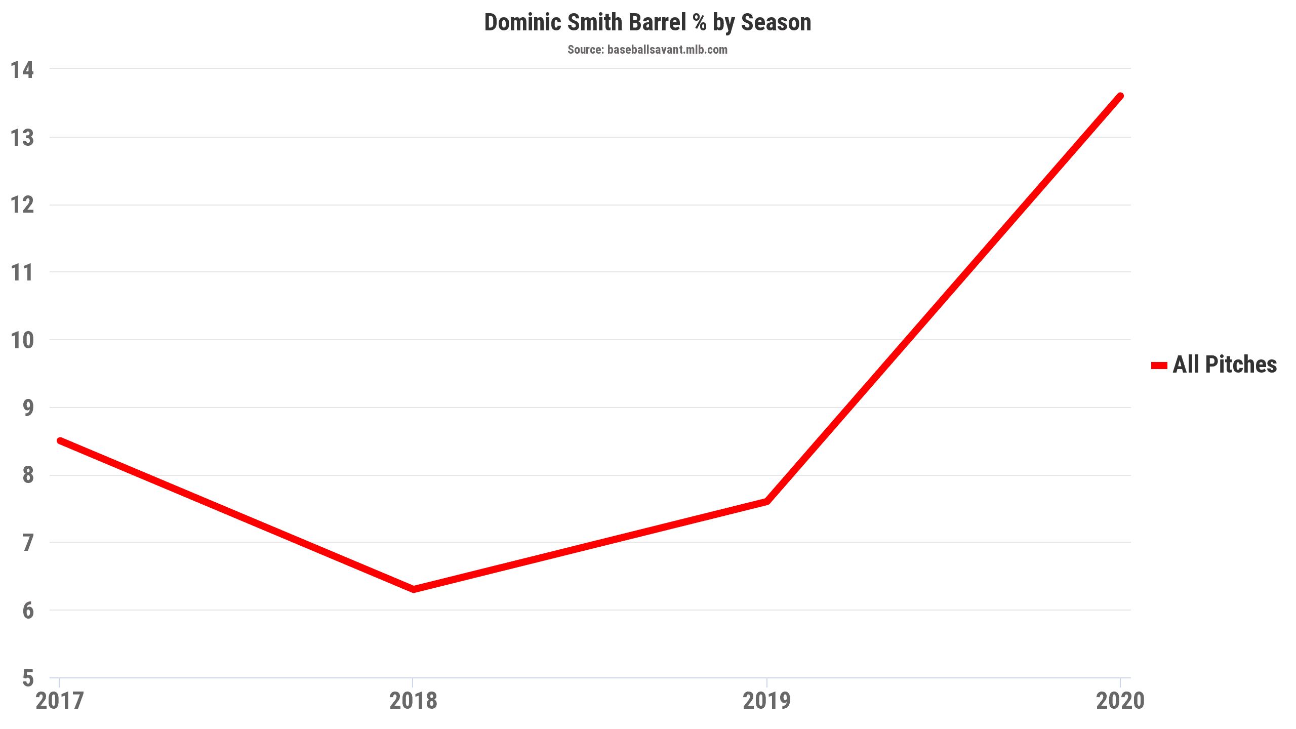 Dominic Smith Barrels