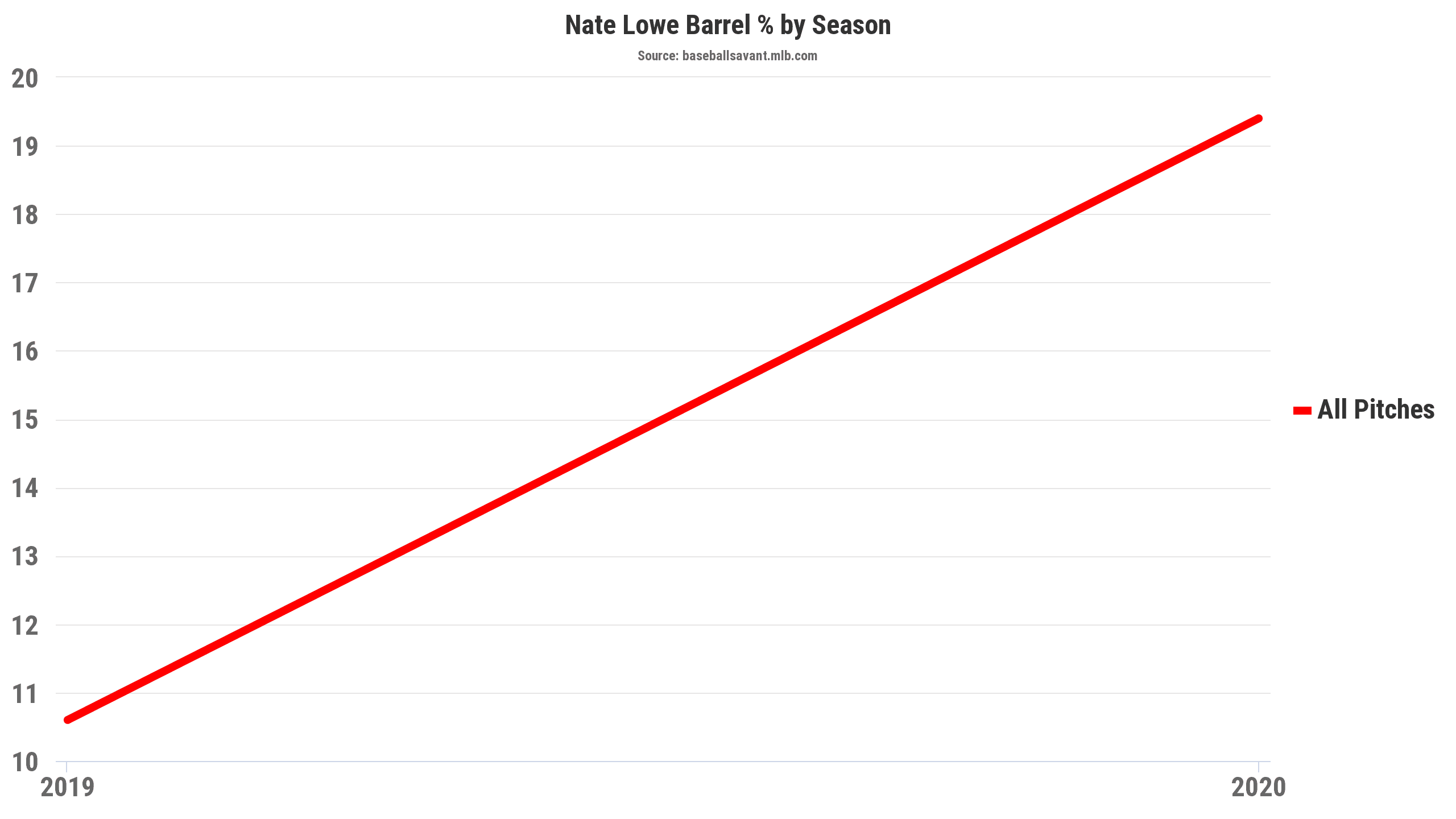 Nate Lowe Barrels