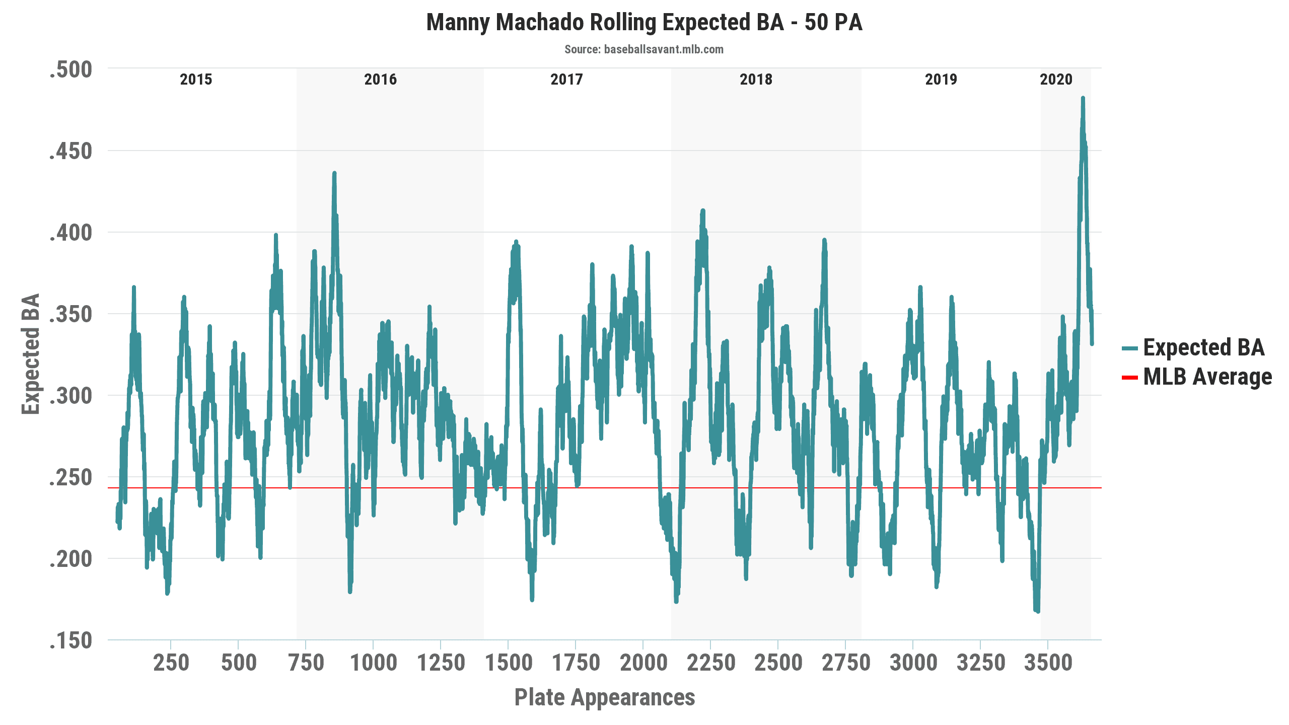 Manny Machado Statcast Rolling xBA