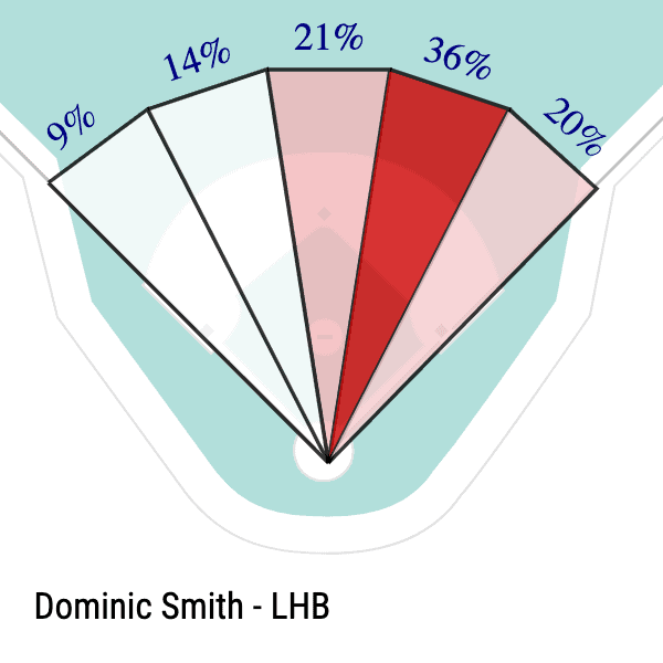 Dominic Smith Slice Chart