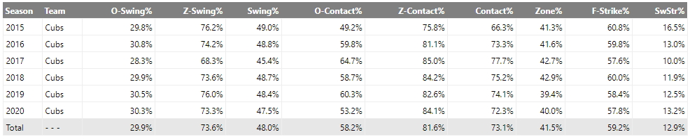 Kris Bryant