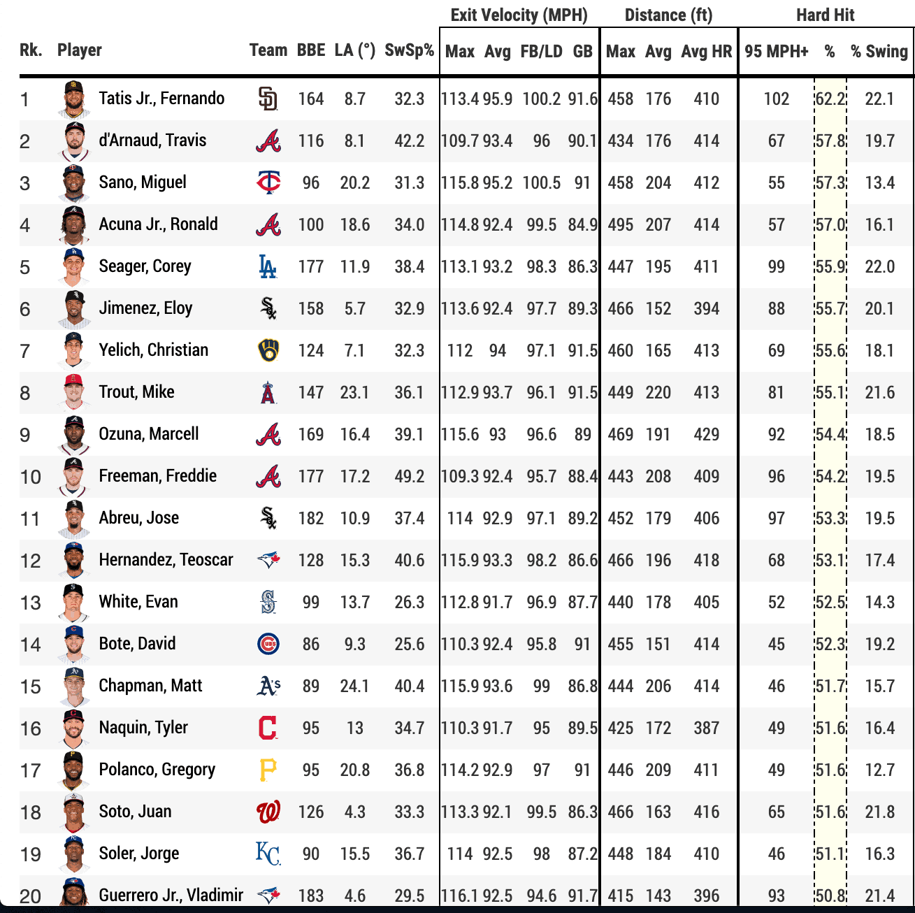 Hard Hit Statcast Leaders