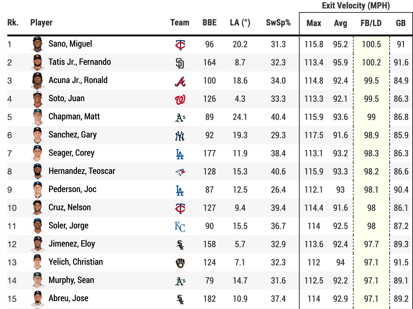 Statcast Leaderboard
