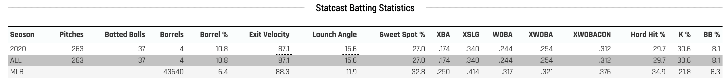 Jazz Chisholm Statcast