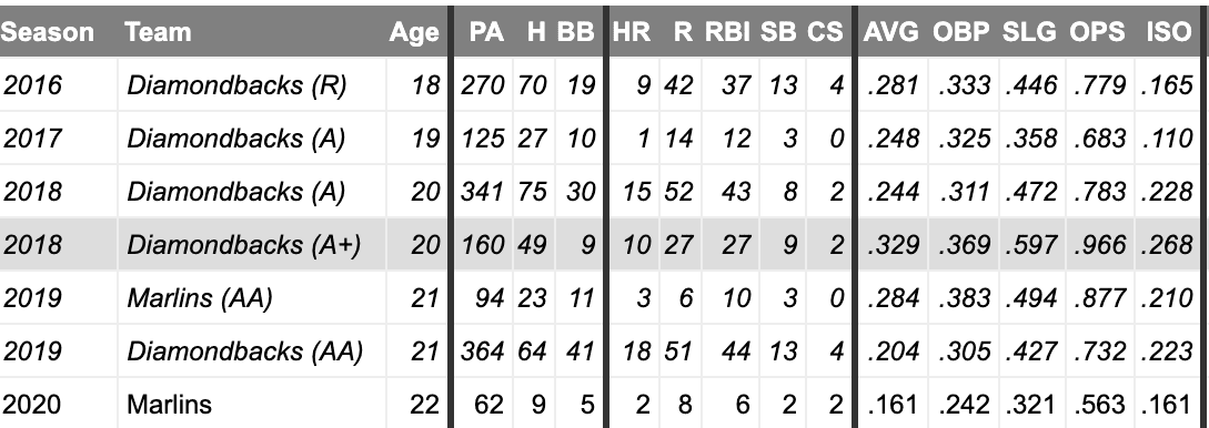Jazz Chisholm Stats