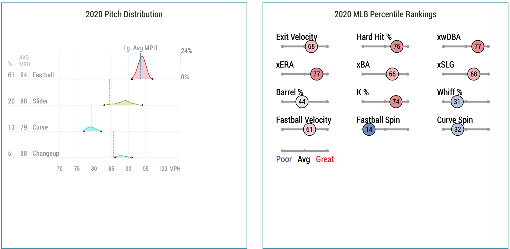 Zach Eflin Statcast
